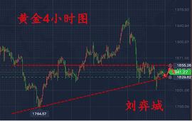 刘弈城：1.20黄金避险可能导致大跌  白银TD操作分析建议_BTC:大阳线