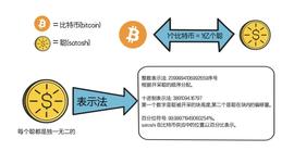 Cregis Research：解读 BRC-20 的前世今生_ORD:DINA