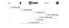 Golden Gate（GGX）开发者见解与创新 DeFi 应用_GAT:GOLDEN