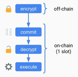 读懂加密内存池：解决 MEV 和审查问题的全新设计空间_EFI:web3游戏开发