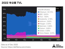 SnapFingers Research：2023 加密赛道盘点与展望_LYG:GON