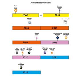 DefiLlama 2022 年 DeFi 年终回顾：创新和挑战并存_加密货币:makerdao白皮书