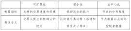万向区块链年度回顾之技术篇：突破公链不可能三角的努力_区块链:区块链的未来发展前景