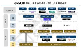 A&T View：详细梳理全网 DID 赛道，去中心化身份将是新叙事_ETH:did币合法不