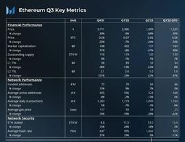 Messari：以太坊合并成功，值得关注的 Q3 数据_NFT:etha币上哪个交易所了