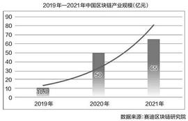 数据：我国区块链产业规模增至 65 亿元，2021年底累计投融资 883 笔_区块链:工业区块链
