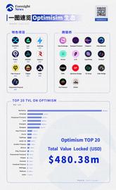 速览 Optimism 生态项目：Synthetix TVL 占比近半_OPT:TIMON