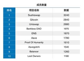 从Snapshot数据看主流加密项目治理表现：Sushi、Gitcoin相对较佳，多数项目平均投票地址数低于500_OLY:以太坊