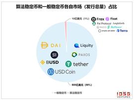 IOSG：纵览算法稳定币机制设计、产品现状与稳定性表现_稳定币:新LUNA币