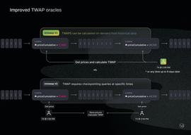 全方位解析Uniswap V3：Curve杀手、商业化探索、更适合专业做市商_SWAP:SHI