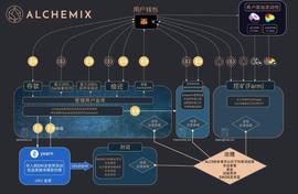 一文读懂让时间为你还清债务的DeFi炼金术Alchemix  | DeFi捕手_OLY:polyx币是什么币