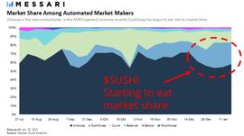 SushiSwap与Yearn生态深度绑定，已开始蚕食Uniswap市场份额_USH:USHI