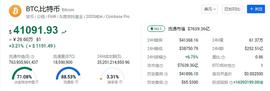 2021新年好兆头 比特币冲破4.1万美金  你手拿多少呢？_科技股:比特币价格