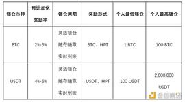 火币矿池BTC、USDT灵活锁仓产品发布 锁仓即享本币及HPT双重奖励_USDT:wbtc币的最低价格