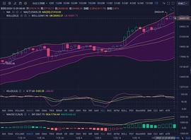 珊珊说币：比特币上行阻力渐减 后市还回2W8会远？_比特币:USDT