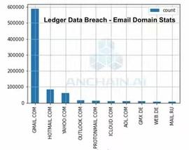 Ledger数据泄露影响到了谁 我们该怎么办？_LED:ledger钱包币被盗