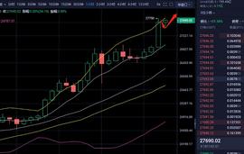 12.27BTC操作分析     有望突破28000上方_BTC:TAM