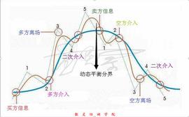 孟灵宗-易点分析：均线理论原理_: