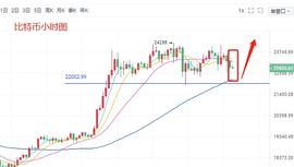 金玥拾币：12.24比特币不破22000还是多 以太坊瑞波今日行情分析_MAC:以太坊币今日价格行情人民币
