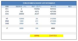 王团长区块链日记1136篇：15万一个btc好高啊_BTC:300