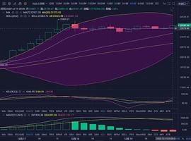 珊珊说币：比特币日内走势向上试探多次受阻 瀑布来临？_MAC:BTC