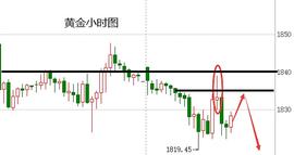 蒋哲浩：12.15黄金暴跌暴涨停留区间、今日黄金趋势还是空_REX:TrueDeck Platform