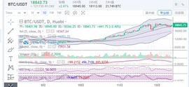 　　陈楚初：比特币行情破位上行  价格或将重回19000上方_POL:ADO