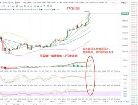 紫盈说币：11.7比特币行情分析,周末大概率延续以往的震荡,继续回踩多_300:MAC币