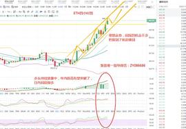 紫盈说币：11.7以太坊行情分析,多头趋势明显,新高在即_比特币:大阳线