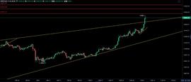 BTC阶段性顶部初现——谨防砸盘11/6_LTC:BCH