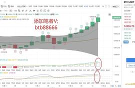 币圈策略师：11.6比特币行情分析 大饼多军强势突破15000大关_比特币:30岁老公玩比特币输了好多钱怎么回事