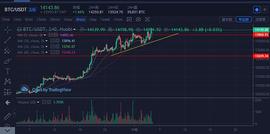 11月5日比特币早间行情：这周有概率出现加速行情_BTC:BTCB币