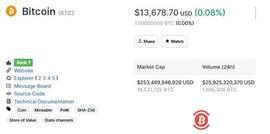 老妖精 比特币价格今年以来累计飙涨约90% 重回近3年高点_比特币价格:HENA Coin