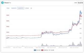 成交额力压比特币大涨260%,Filecoin究竟是何方神圣？_NPL:比特币
