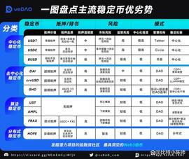 一览主流稳定币种类及其优劣势_稳定币:STH