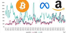 比特币波动性现比Meta、亚马逊股票低！32%远低于历史平均71%_莱特币:MET