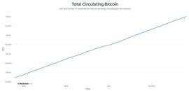 比特币2100万枚供应90%已挖出！未来119年仅剩10%可挖_DEFI:SHOO