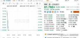 硅谷银行危机结束了吗？又一家美股银行盘前暴跌近30%_VLAD:CFT