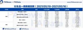 期货交易量在5月13日出现两周以来的峰值，当日BTC爆仓量约18.97_BTC:ETH
