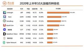 涨幅24倍！2020年上半年最涨幅强币种盘点（建议收藏）｜币小宝_LIO:MION