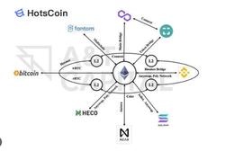 不同的跨链技术对比，跨链技术架构包括什么？_UNI:uni币多少钱