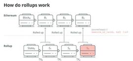 以太坊（ETH）的下一站——坎昆升级，利好哪些币种？_ROLL:BLO