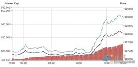 多家机构布局加密业务，比特币自5月末以来首次突破2.8万美元_SEC:coinw币赢官网网址