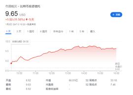 GBTC暴涨12% 创一年来最大单日涨幅 折价降至44%_比特币:比特币行情最新价格美元miui
