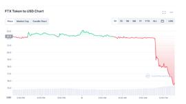 FTX成下一个LUNA或三箭资本？FTT重挫20% 比特币跟随下跌_FTT:SWYFTT