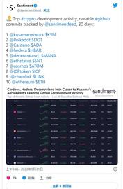 卡尔达诺在开发者活动中超越以太坊：GitHub 数据显示正增长_HUB:比特币以太坊再现断崖式暴跌原因