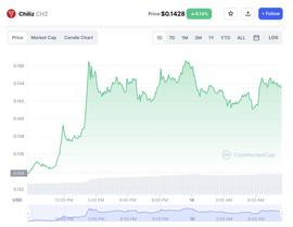 Chiliz 价格上涨 2.4% 的 3 个原因——是时候购买 CHZ 了吗？_Chiliz:chiliz币最新价格