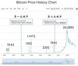 2020年比特币减半，能否拉动比特币价格达到8万美元？_什么是比特币:比特币