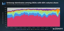 Uniswap的交易量超过coinbase，DEX赛道未来前景如何？_DEX:NBA