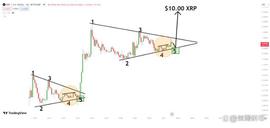 Ripple 支持者预测 XRP 价格在最后一次震荡后将上涨至 10 美元_XRP:OBB价格